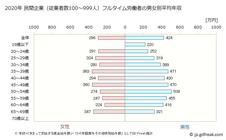 グラフ 年次 石川県の平均年収 (サービス業（他に分類されないものの常雇フルタイム) 民間企業（従業者数100～999人）フルタイム労働者の男女別平均年収