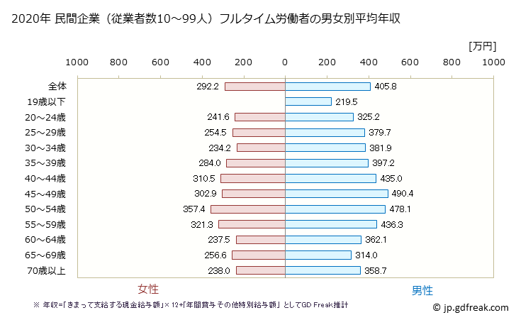 グラフ 年次 石川県の平均年収 (サービス業（他に分類されないものの常雇フルタイム) 民間企業（従業者数10～99人）フルタイム労働者の男女別平均年収