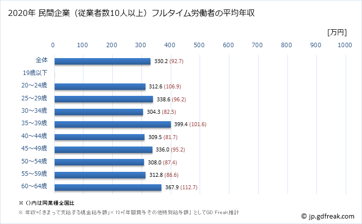 グラフ 年次 石川県の平均年収 (職業紹介・労働者派遣業の常雇フルタイム) 民間企業（従業者数10人以上）フルタイム労働者の平均年収