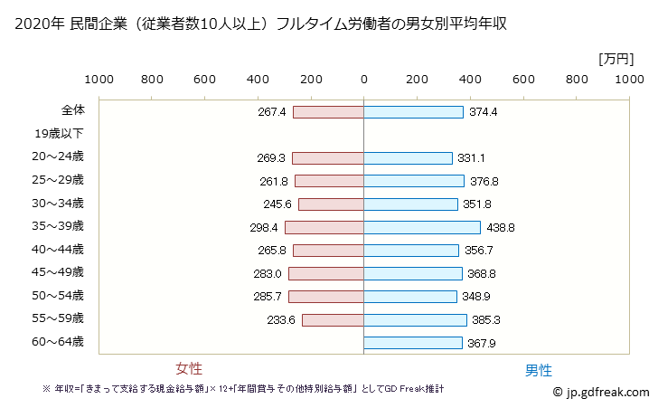 グラフ 年次 石川県の平均年収 (職業紹介・労働者派遣業の常雇フルタイム) 民間企業（従業者数10人以上）フルタイム労働者の男女別平均年収