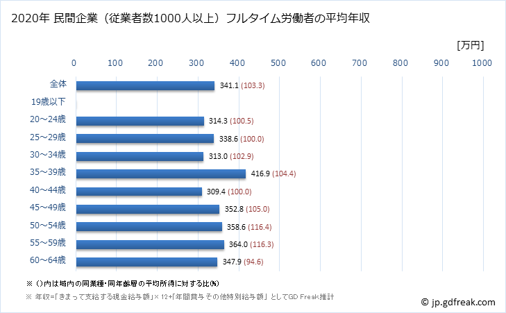 グラフ 年次 石川県の平均年収 (職業紹介・労働者派遣業の常雇フルタイム) 民間企業（従業者数1000人以上）フルタイム労働者の平均年収