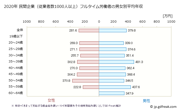 グラフ 年次 石川県の平均年収 (職業紹介・労働者派遣業の常雇フルタイム) 民間企業（従業者数1000人以上）フルタイム労働者の男女別平均年収