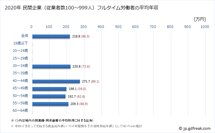 グラフ 年次 石川県の平均年収 (職業紹介・労働者派遣業の常雇フルタイム) 民間企業（従業者数100～999人）フルタイム労働者の平均年収
