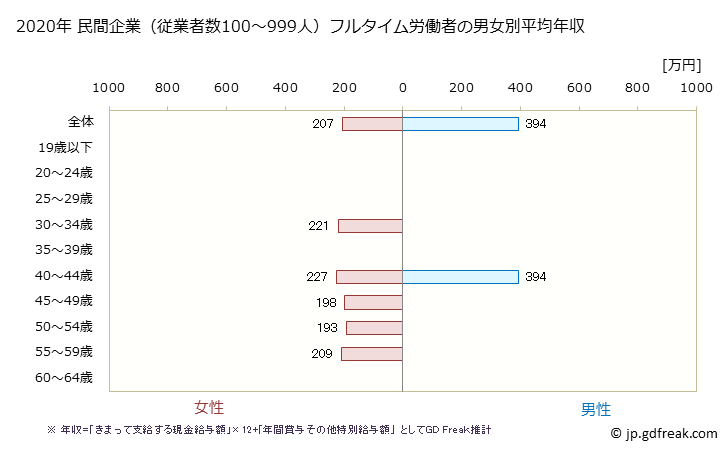 グラフ 年次 石川県の平均年収 (職業紹介・労働者派遣業の常雇フルタイム) 民間企業（従業者数100～999人）フルタイム労働者の男女別平均年収