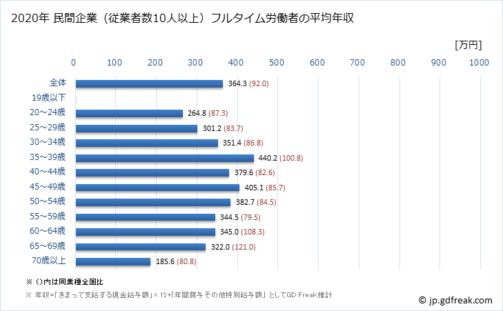 グラフ 年次 石川県の平均年収 (その他の事業サービス業の常雇フルタイム) 民間企業（従業者数10人以上）フルタイム労働者の平均年収