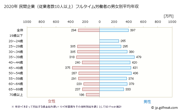グラフ 年次 石川県の平均年収 (その他の事業サービス業の常雇フルタイム) 民間企業（従業者数10人以上）フルタイム労働者の男女別平均年収