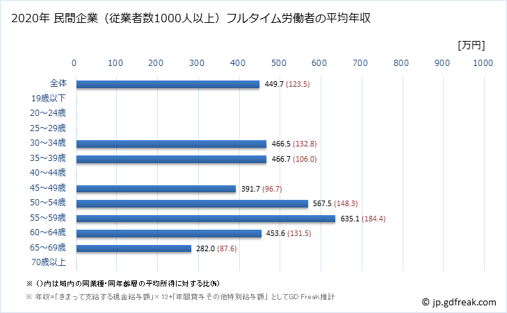 グラフ 年次 石川県の平均年収 (その他の事業サービス業の常雇フルタイム) 民間企業（従業者数1000人以上）フルタイム労働者の平均年収