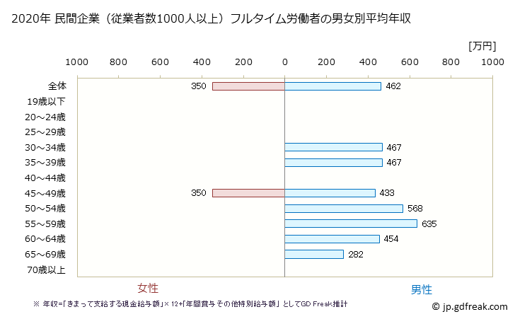 グラフ 年次 石川県の平均年収 (その他の事業サービス業の常雇フルタイム) 民間企業（従業者数1000人以上）フルタイム労働者の男女別平均年収