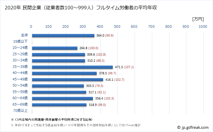 グラフ 年次 石川県の平均年収 (その他の事業サービス業の常雇フルタイム) 民間企業（従業者数100～999人）フルタイム労働者の平均年収