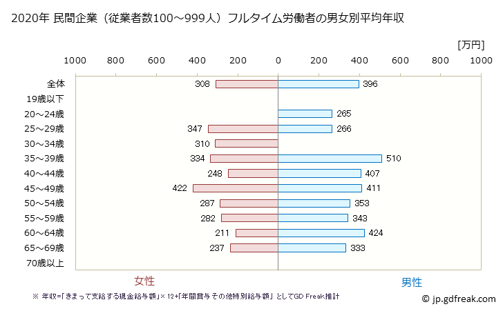 グラフ 年次 石川県の平均年収 (その他の事業サービス業の常雇フルタイム) 民間企業（従業者数100～999人）フルタイム労働者の男女別平均年収