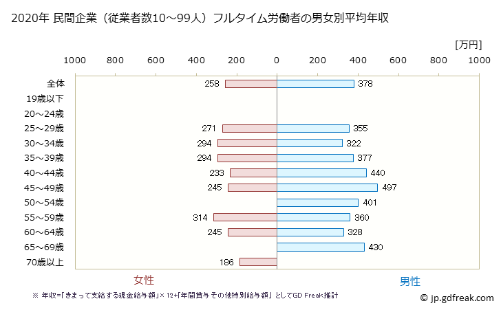 グラフ 年次 石川県の平均年収 (その他の事業サービス業の常雇フルタイム) 民間企業（従業者数10～99人）フルタイム労働者の男女別平均年収