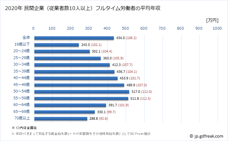 グラフ 年次 福井県の平均年収 (産業計の常雇フルタイム) 民間企業（従業者数10人以上）フルタイム労働者の平均年収