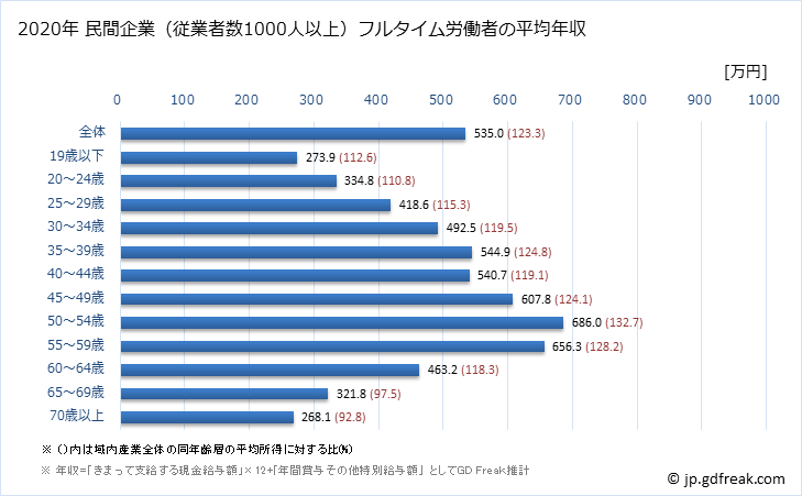 グラフ 年次 福井県の平均年収 (産業計の常雇フルタイム) 民間企業（従業者数1000人以上）フルタイム労働者の平均年収