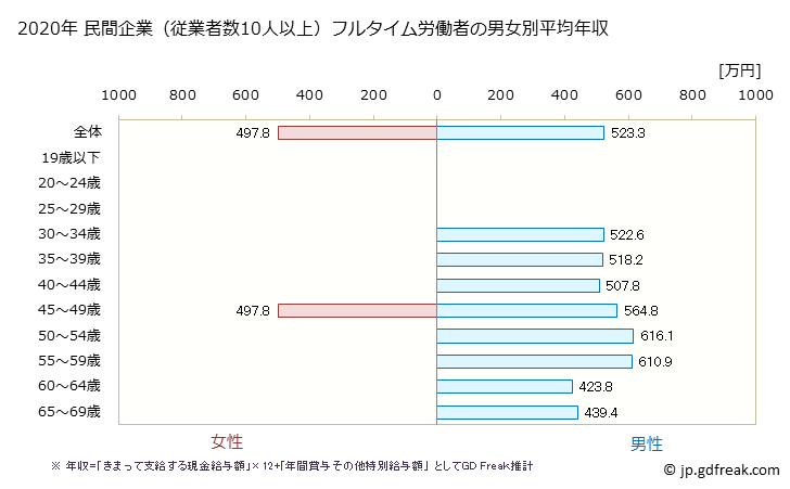グラフ 年次 福井県の平均年収 (鉱業・採石業・砂利採取業の常雇フルタイム) 民間企業（従業者数10人以上）フルタイム労働者の男女別平均年収
