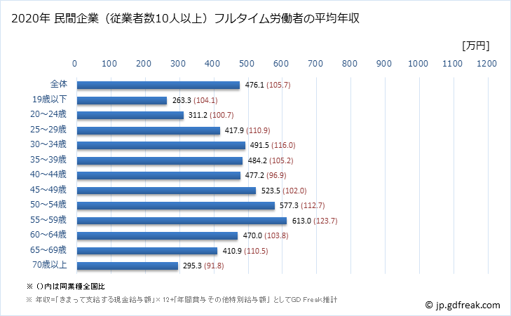 グラフ 年次 福井県の平均年収 (建設業の常雇フルタイム) 民間企業（従業者数10人以上）フルタイム労働者の平均年収