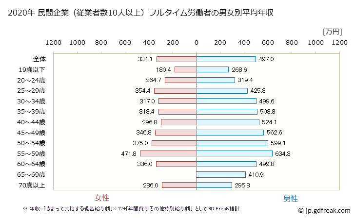 グラフ 年次 福井県の平均年収 (建設業の常雇フルタイム) 民間企業（従業者数10人以上）フルタイム労働者の男女別平均年収