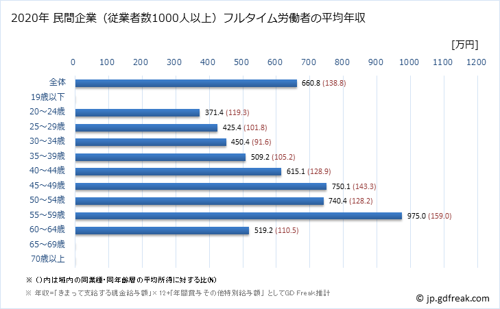 グラフ 年次 福井県の平均年収 (建設業の常雇フルタイム) 民間企業（従業者数1000人以上）フルタイム労働者の平均年収
