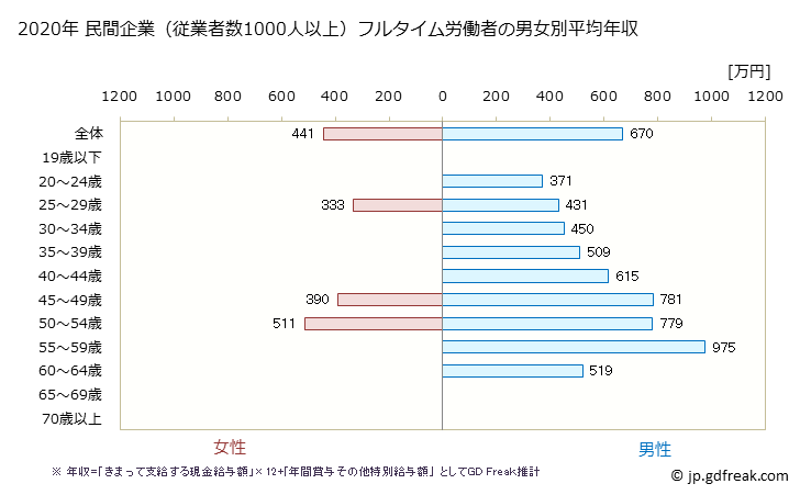 グラフ 年次 福井県の平均年収 (建設業の常雇フルタイム) 民間企業（従業者数1000人以上）フルタイム労働者の男女別平均年収