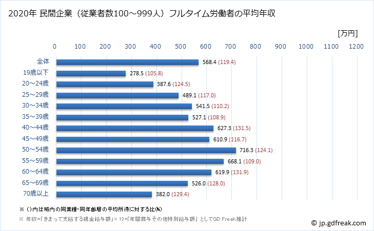 グラフ 年次 福井県の平均年収 (建設業の常雇フルタイム) 民間企業（従業者数100～999人）フルタイム労働者の平均年収