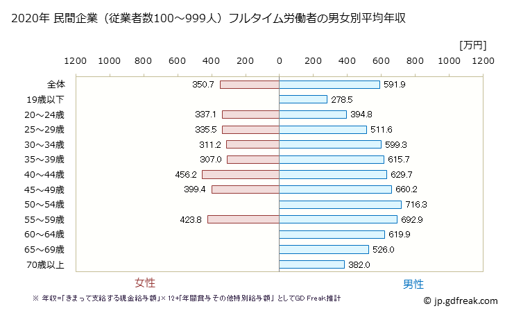 グラフ 年次 福井県の平均年収 (建設業の常雇フルタイム) 民間企業（従業者数100～999人）フルタイム労働者の男女別平均年収