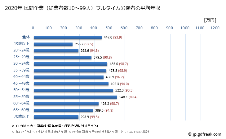グラフ 年次 福井県の平均年収 (建設業の常雇フルタイム) 民間企業（従業者数10～99人）フルタイム労働者の平均年収