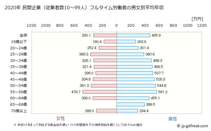 グラフ 年次 福井県の平均年収 (建設業の常雇フルタイム) 民間企業（従業者数10～99人）フルタイム労働者の男女別平均年収
