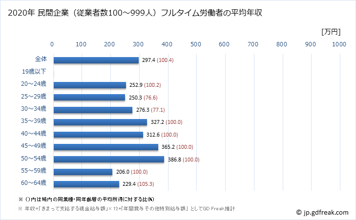 グラフ 年次 福井県の平均年収 (飲料・たばこ・飼料製造業の常雇フルタイム) 民間企業（従業者数100～999人）フルタイム労働者の平均年収