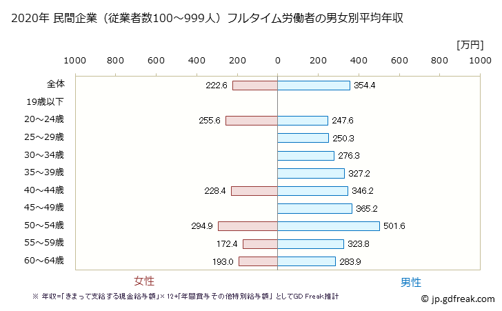 グラフ 年次 福井県の平均年収 (飲料・たばこ・飼料製造業の常雇フルタイム) 民間企業（従業者数100～999人）フルタイム労働者の男女別平均年収
