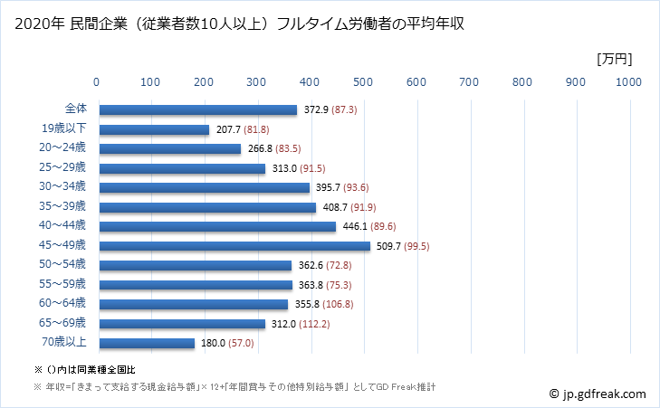 グラフ 年次 福井県の平均年収 (木材・木製品製造業（家具を除くの常雇フルタイム) 民間企業（従業者数10人以上）フルタイム労働者の平均年収