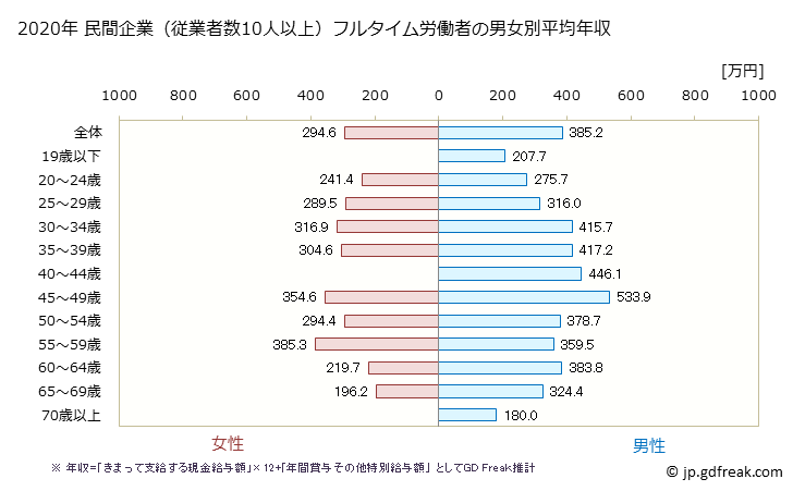 グラフ 年次 福井県の平均年収 (木材・木製品製造業（家具を除くの常雇フルタイム) 民間企業（従業者数10人以上）フルタイム労働者の男女別平均年収