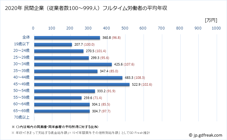 グラフ 年次 福井県の平均年収 (木材・木製品製造業（家具を除くの常雇フルタイム) 民間企業（従業者数100～999人）フルタイム労働者の平均年収