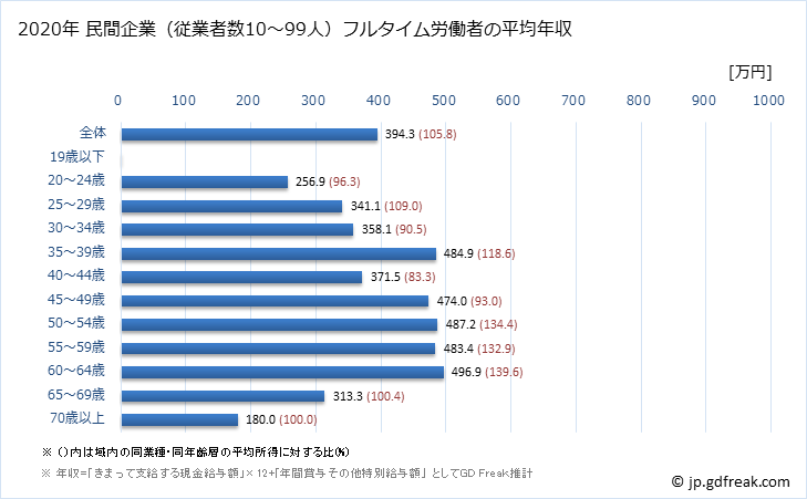 グラフ 年次 福井県の平均年収 (木材・木製品製造業（家具を除くの常雇フルタイム) 民間企業（従業者数10～99人）フルタイム労働者の平均年収