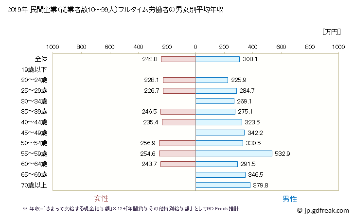 グラフ 年次 福井県の平均年収 (木材・木製品製造業（家具を除くの常雇フルタイム) 民間企業（従業者数10～99人）フルタイム労働者の男女別平均年収