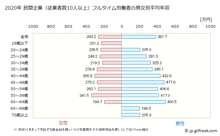 グラフ 年次 福井県の平均年収 (家具・装備品製造業の常雇フルタイム) 民間企業（従業者数10人以上）フルタイム労働者の男女別平均年収