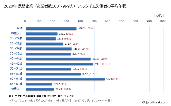 グラフ 年次 福井県の平均年収 (家具・装備品製造業の常雇フルタイム) 民間企業（従業者数100～999人）フルタイム労働者の平均年収