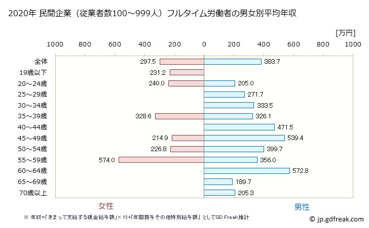 グラフ 年次 福井県の平均年収 (家具・装備品製造業の常雇フルタイム) 民間企業（従業者数100～999人）フルタイム労働者の男女別平均年収