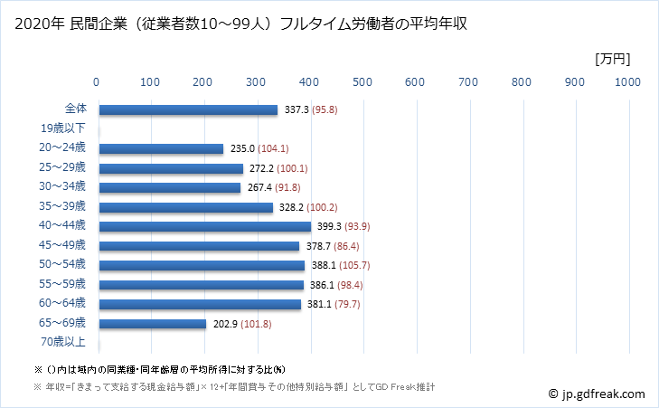 グラフ 年次 福井県の平均年収 (家具・装備品製造業の常雇フルタイム) 民間企業（従業者数10～99人）フルタイム労働者の平均年収