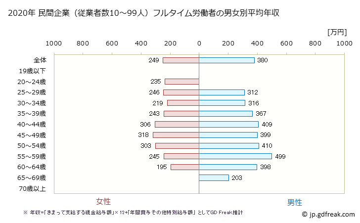 グラフ 年次 福井県の平均年収 (家具・装備品製造業の常雇フルタイム) 民間企業（従業者数10～99人）フルタイム労働者の男女別平均年収