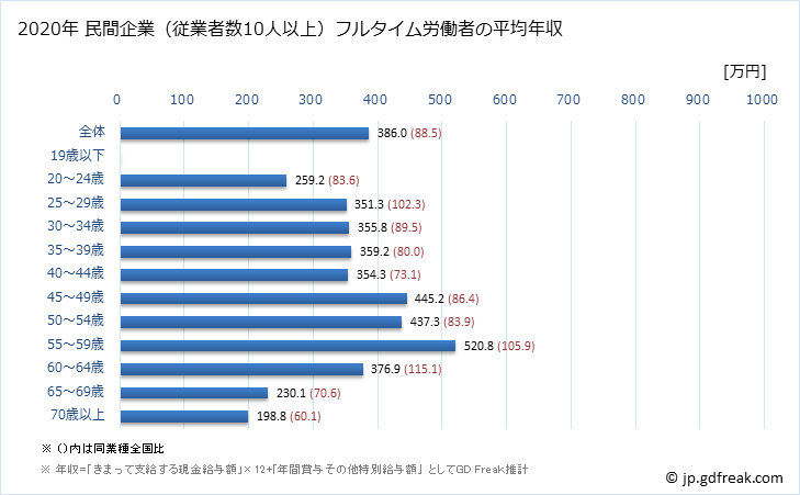 グラフ 年次 福井県の平均年収 (パルプ・紙・紙加工品製造業の常雇フルタイム) 民間企業（従業者数10人以上）フルタイム労働者の平均年収