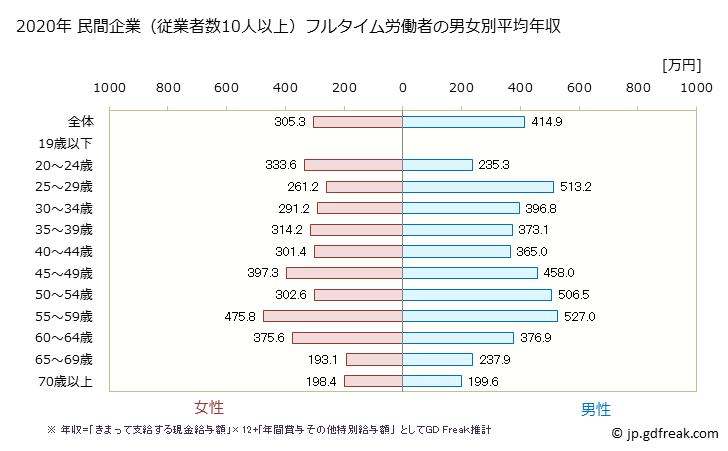 グラフ 年次 福井県の平均年収 (パルプ・紙・紙加工品製造業の常雇フルタイム) 民間企業（従業者数10人以上）フルタイム労働者の男女別平均年収