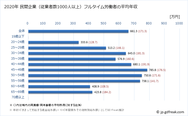グラフ 年次 福井県の平均年収 (パルプ・紙・紙加工品製造業の常雇フルタイム) 民間企業（従業者数1000人以上）フルタイム労働者の平均年収