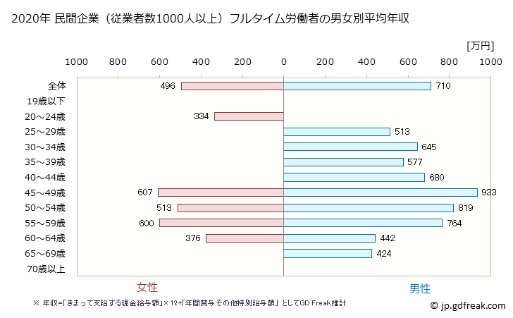 グラフ 年次 福井県の平均年収 (パルプ・紙・紙加工品製造業の常雇フルタイム) 民間企業（従業者数1000人以上）フルタイム労働者の男女別平均年収