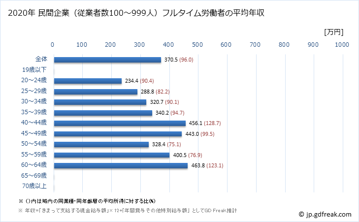 グラフ 年次 福井県の平均年収 (パルプ・紙・紙加工品製造業の常雇フルタイム) 民間企業（従業者数100～999人）フルタイム労働者の平均年収