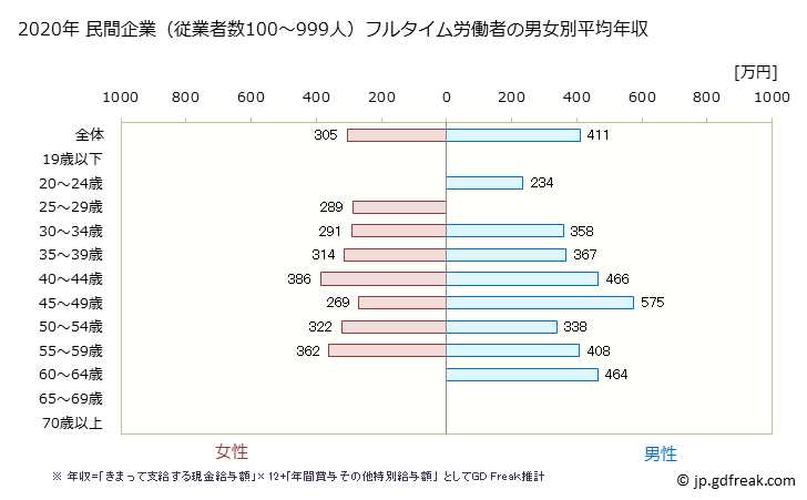 グラフ 年次 福井県の平均年収 (パルプ・紙・紙加工品製造業の常雇フルタイム) 民間企業（従業者数100～999人）フルタイム労働者の男女別平均年収