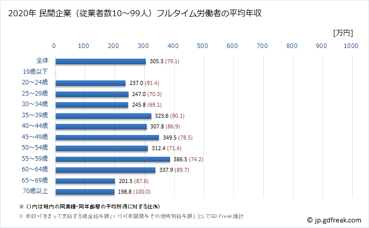 グラフ 年次 福井県の平均年収 (パルプ・紙・紙加工品製造業の常雇フルタイム) 民間企業（従業者数10～99人）フルタイム労働者の平均年収
