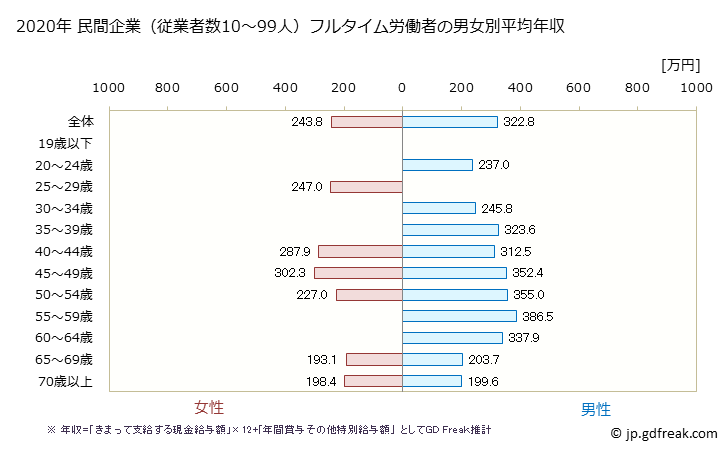 グラフ 年次 福井県の平均年収 (パルプ・紙・紙加工品製造業の常雇フルタイム) 民間企業（従業者数10～99人）フルタイム労働者の男女別平均年収