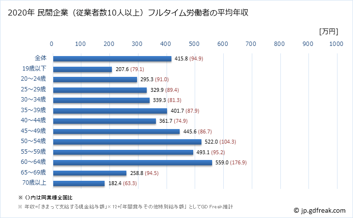 グラフ 年次 福井県の平均年収 (プラスチック製品製造業（別掲を除くの常雇フルタイム) 民間企業（従業者数10人以上）フルタイム労働者の平均年収