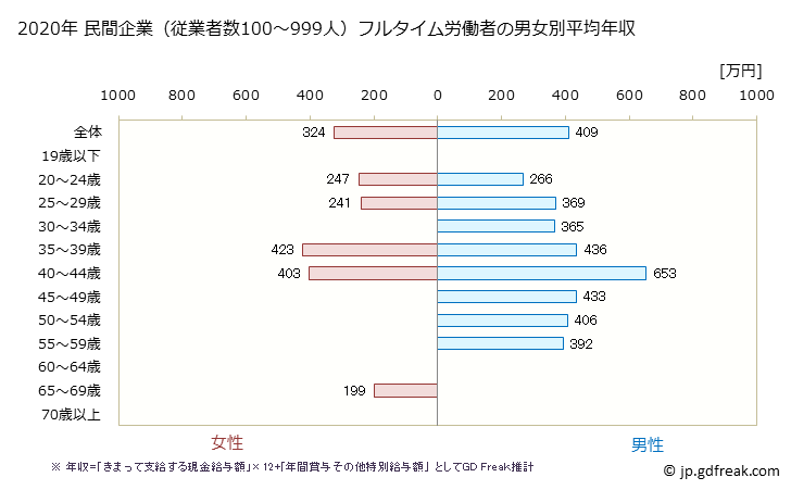 グラフ 年次 福井県の平均年収 (ゴム製品製造業の常雇フルタイム) 民間企業（従業者数100～999人）フルタイム労働者の男女別平均年収