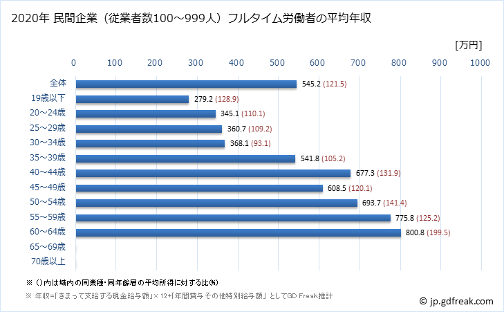 グラフ 年次 福井県の平均年収 (窯業・土石製品製造業の常雇フルタイム) 民間企業（従業者数100～999人）フルタイム労働者の平均年収