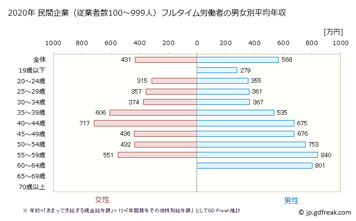 グラフ 年次 福井県の平均年収 (窯業・土石製品製造業の常雇フルタイム) 民間企業（従業者数100～999人）フルタイム労働者の男女別平均年収